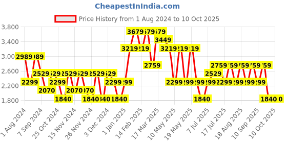 adidas.co.in adidas cloud tec shoes men running men running adidas Price History Graph from 1 Aug 2024 to 10 Oct 2025