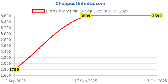 adidas.co.in adidas CLOUDFOAM COMFY LE 3 adidas Price History Graph from 10 Sep 2025 to 6 Oct 2025