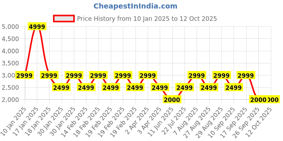 adidas.co.in adidas Cloudfoam Comfy Shoes adidas Price History Graph from 10 Jan 2025 to 11 Oct 2025