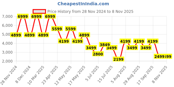 adidas.co.in adidas cloudfoam go sock shoes men sportswear men sportswear adidas Price History Graph from 28 Nov 2024 to 2 Nov 2025