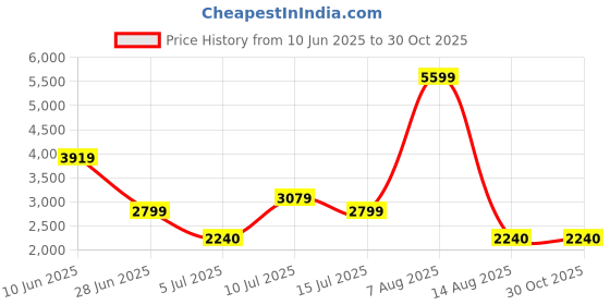 adidas.co.in adidas Cloudfoam Move Lounger Shoes adidas Price History Graph from 10 Jun 2025 to 30 Oct 2025