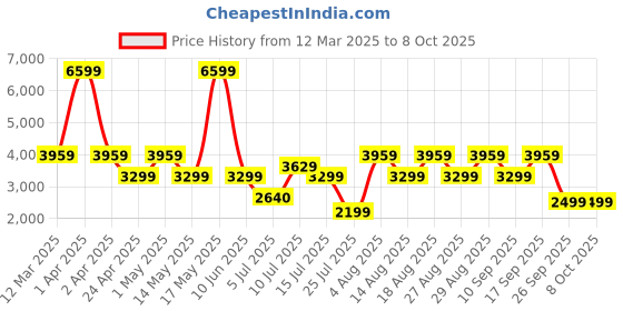 adidas.co.in adidas cloudfoam move shoes men walking men walking adidas Price History Graph from 12 Mar 2025 to 8 Oct 2025