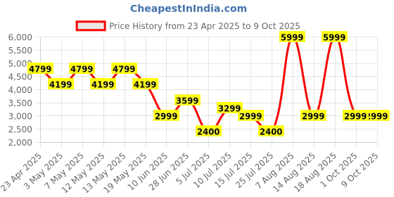 adidas.co.in adidas Cloudfoam Move Sock Shoes adidas Price History Graph from 23 Apr 2025 to 9 Oct 2025