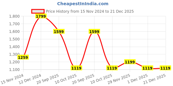 adidas.co.in adidas cls polo shirt men training men training adidas Price History Graph from 15 Nov 2024 to 20 Dec 2025