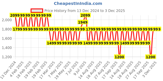 adidas.co.in adidas clsc 3s top bp training training adidas Price History Graph from 13 Dec 2024 to 3 Dec 2025