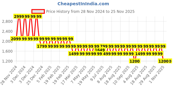 adidas.co.in adidas clsc 3s top bp training training adidas Price History Graph from 28 Nov 2024 to 25 Nov 2025