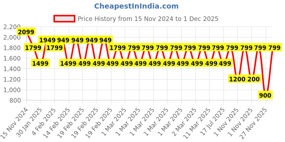 adidas.co.in adidas clsc bp att1 training training adidas Price History Graph from 15 Nov 2024 to 1 Dec 2025