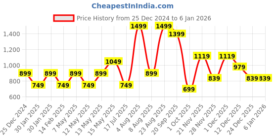 adidas.co.in adidas club polo men tennis men tennis adidas Price History Graph from 25 Dec 2024 to 4 Jan 2026