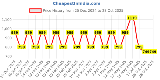 adidas.co.in adidas Club Tennis Tee adidas Price History Graph from 25 Dec 2024 to 27 Oct 2025