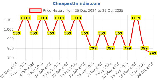 adidas.co.in adidas club tennis tee men tennis men tennis adidas Price History Graph from 25 Dec 2024 to 26 Oct 2025