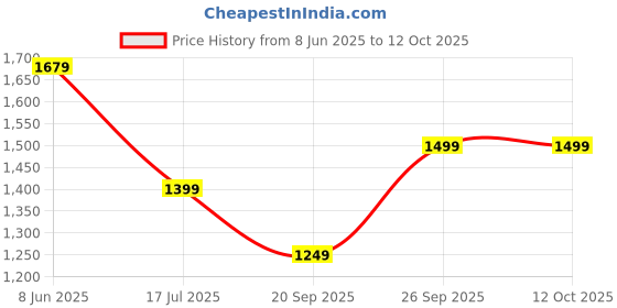 adidas.co.in adidas cold.rdy tech cuff beanie training training adidas Price History Graph from 8 Jun 2025 to 10 Oct 2025