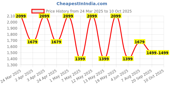 adidas.co.in adidas cold.rdy tech cuff beanie training training adidas Price History Graph from 24 Mar 2025 to 9 Oct 2025