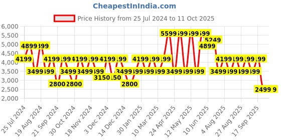 adidas.co.in adidas color block tracksuit men training men training adidas Price History Graph from 25 Jul 2024 to 10 Oct 2025