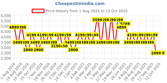adidas.co.in adidas color block tracksuit men training men training adidas Price History Graph from 1 Aug 2024 to 10 Oct 2025