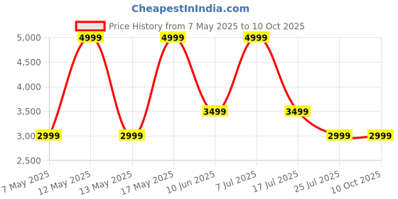 adidas.co.in adidas Comfrt Stride M adidas Price History Graph from 7 May 2025 to 9 Oct 2025