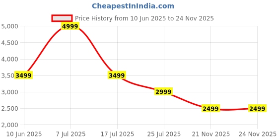adidas.co.in adidas comfrt stride m men lifestyle men lifestyle adidas Price History Graph from 10 Jun 2025 to 22 Nov 2025