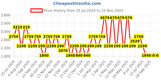 adidas.co.in adidas comfrt walk men walking men walking adidas Price History Graph from 25 Jul 2024 to 23 Nov 2025