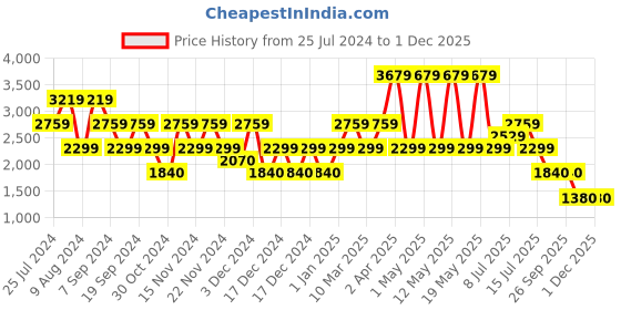 adidas.co.in adidas comfrt walk men walking men walking adidas Price History Graph from 25 Jul 2024 to 30 Nov 2025