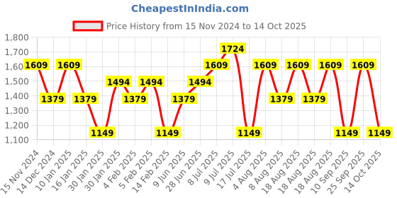 adidas.co.in adidas cooler bag training training adidas Price History Graph from 15 Nov 2024 to 10 Oct 2025