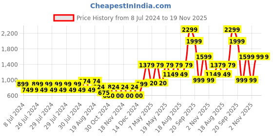 adidas.co.in adidas core linear eezay 2019 slippers men swim men swim adidas Price History Graph from 8 Jul 2024 to 19 Nov 2025