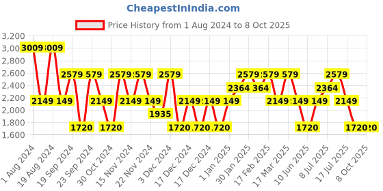 adidas.co.in adidas core linear quickflow shoes men running men running adidas Price History Graph from 1 Aug 2024 to 4 Oct 2025