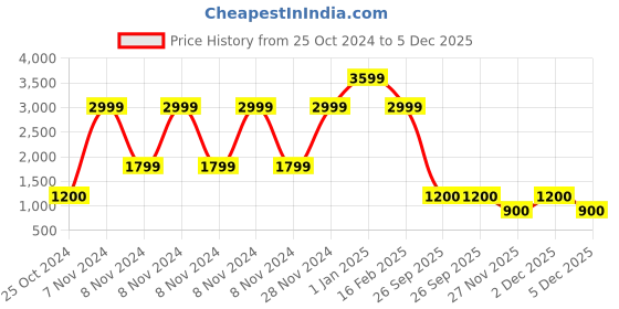 adidas.co.in adidas corp wv ttop men training men training adidas Price History Graph from 25 Oct 2024 to 2 Dec 2025
