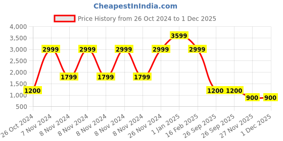 adidas.co.in adidas corp wv ttop men training men training adidas Price History Graph from 26 Oct 2024 to 30 Nov 2025