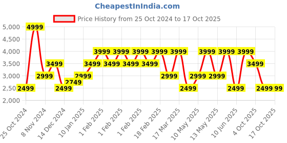adidas.co.in adidas cosmio m men running men running adidas Price History Graph from 25 Oct 2024 to 4 Oct 2025