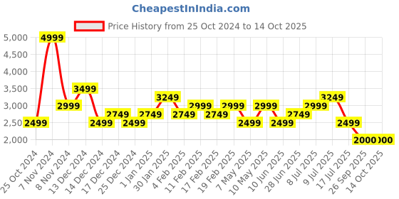 adidas.co.in adidas cosmio m men running men running adidas Price History Graph from 25 Oct 2024 to 13 Oct 2025