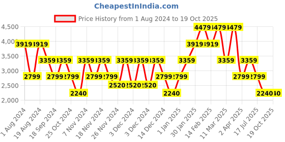 adidas.co.in adidas courun avant shoes men running men running adidas Price History Graph from 1 Aug 2024 to 17 Oct 2025