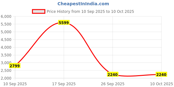 adidas.co.in adidas CP 3S WV TS adidas Price History Graph from 10 Sep 2025 to 10 Oct 2025