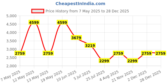 adidas.co.in adidas performance adidas Crazy Lite Shorts adidas performance Price History Graph from 7 May 2025 to 27 Dec 2025