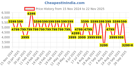 adidas.co.in adidas crazychaos 2000 shoes men running men running adidas Price History Graph from 15 Nov 2024 to 22 Nov 2025