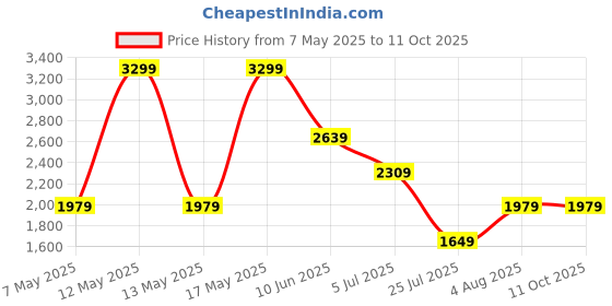 adidas.co.in adidas Cush-App M adidas Price History Graph from 7 May 2025 to 11 Oct 2025