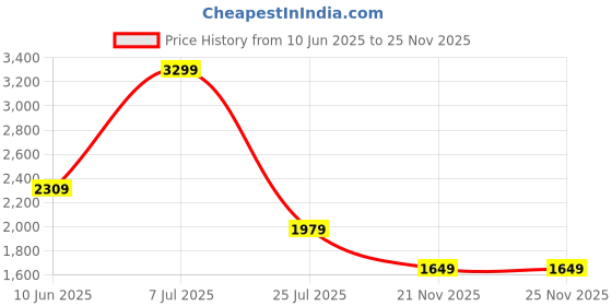 adidas.co.in adidas Cush-App M adidas Price History Graph from 10 Jun 2025 to 24 Nov 2025