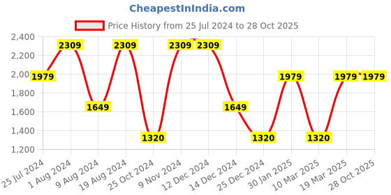 adidas.co.in adidas cush-app men walking men walking adidas Price History Graph from 25 Jul 2024 to 28 Oct 2025