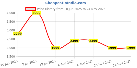 adidas.co.in adidas Cush-Walk M adidas Price History Graph from 10 Jun 2025 to 24 Nov 2025