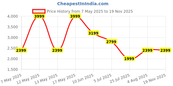adidas.co.in adidas Cush-Walk W adidas Price History Graph from 7 May 2025 to 19 Nov 2025
