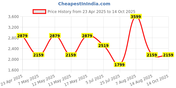 adidas.co.in adidas CushOn W adidas Price History Graph from 23 Apr 2025 to 13 Oct 2025