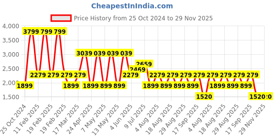 adidas.co.in adidas cushup men walking men walking adidas Price History Graph from 25 Oct 2024 to 28 Nov 2025