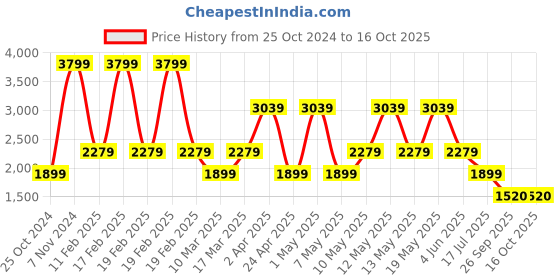 adidas.co.in adidas cushup men walking men walking adidas Price History Graph from 25 Oct 2024 to 16 Oct 2025