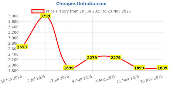 adidas.co.in adidas CushUp W adidas Price History Graph from 10 Jun 2025 to 22 Nov 2025