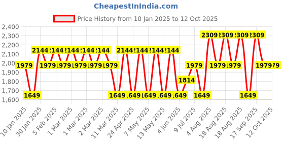 adidas.co.in adidas CXPLR DENIM BP adidas Price History Graph from 10 Jan 2025 to 5 Oct 2025