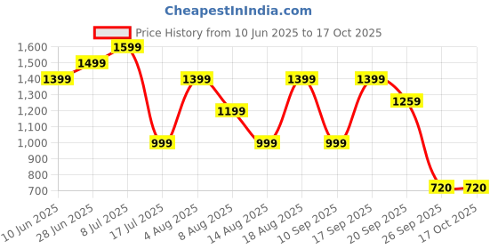 adidas.co.in adidas D4M TEE adidas Price History Graph from 10 Jun 2025 to 16 Oct 2025
