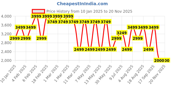 adidas.co.in adidas D4T HR SHO adidas Price History Graph from 10 Jan 2025 to 19 Nov 2025