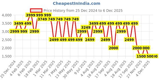 adidas.co.in adidas d4t hr sho men training men training adidas Price History Graph from 25 Dec 2024 to 6 Dec 2025