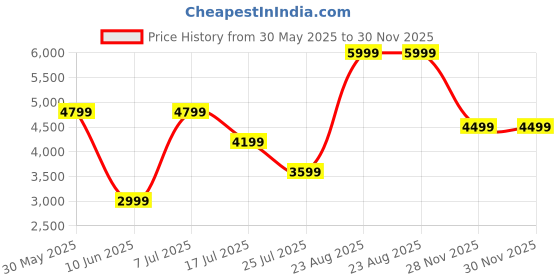 adidas.co.in adidas d4t hybrid pant men training men training adidas Price History Graph from 30 May 2025 to 30 Nov 2025