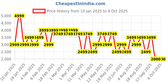 adidas.co.in adidas D4T PANT adidas Price History Graph from 10 Jan 2025 to 4 Oct 2025