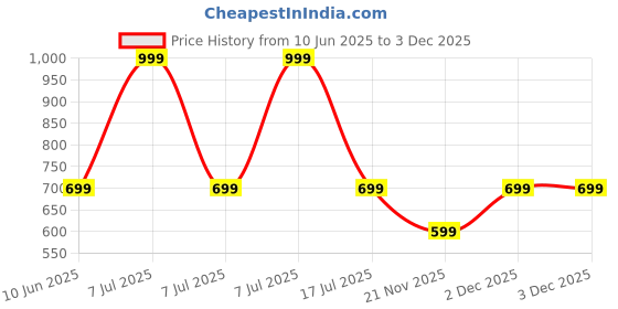 adidas.co.in adidas DAILY CAP adidas Price History Graph from 10 Jun 2025 to 2 Dec 2025