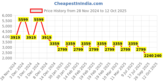 adidas.co.in adidas dash-haste m men running men running adidas Price History Graph from 28 Nov 2024 to 11 Oct 2025